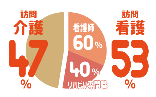訪問看護スタッフ53％ 訪問介護スタッフ47％
