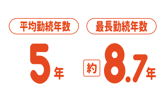 平均5年／最長 約8.7年