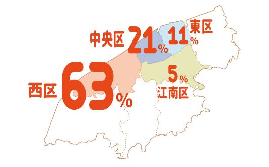 •	西区63％／中央区21％／東区11％／江南区5％