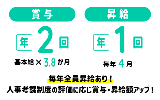 賞与年2回 基本給×3.8か月／昇給年1回 毎年4月／毎年全員昇給あり！人事考課制度の評価に応じて賞与・昇給額もアップ！